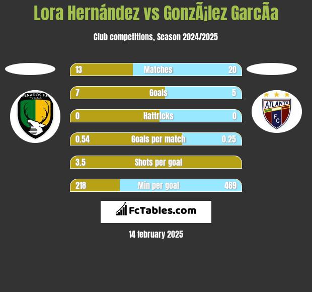 Lora Hernández vs GonzÃ¡lez GarcÃ­a h2h player stats