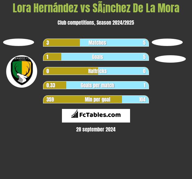 Lora Hernández vs SÃ¡nchez De La Mora h2h player stats