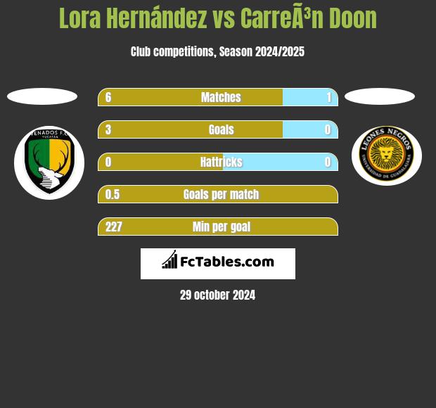 Lora Hernández vs CarreÃ³n Doon h2h player stats