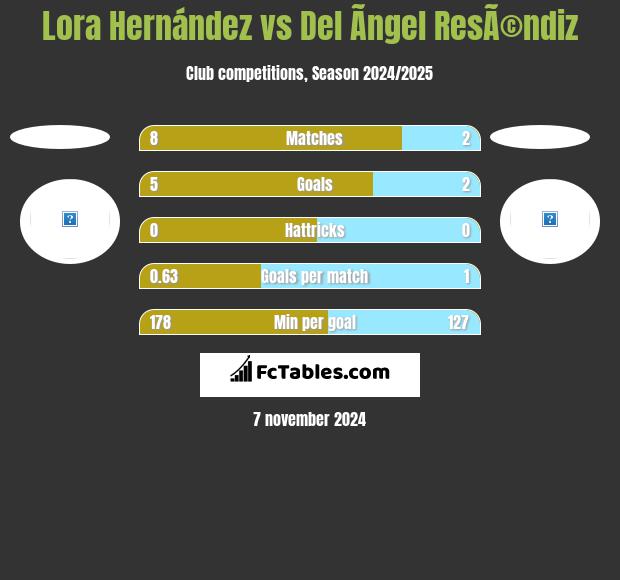 Lora Hernández vs Del Ãngel ResÃ©ndiz h2h player stats