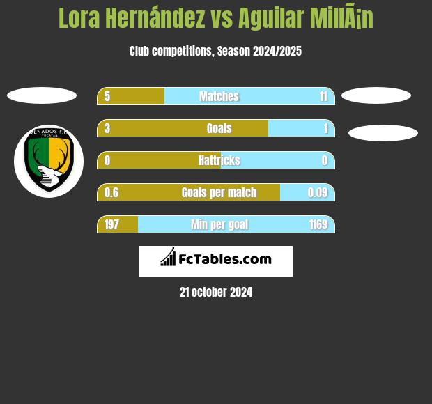 Lora Hernández vs Aguilar MillÃ¡n h2h player stats