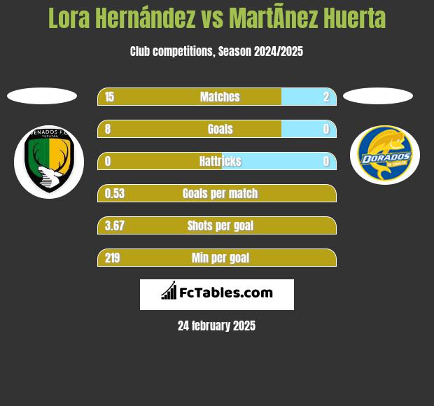 Lora Hernández vs MartÃ­nez Huerta h2h player stats