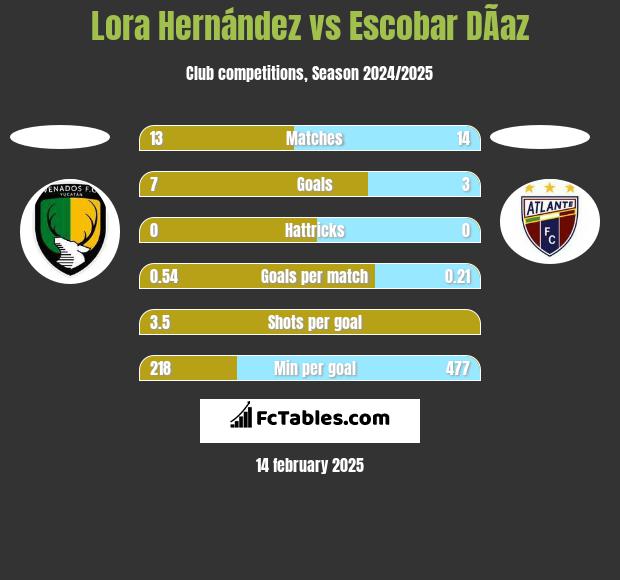 Lora Hernández vs Escobar DÃ­az h2h player stats