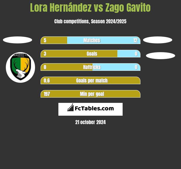 Lora Hernández vs Zago Gavito h2h player stats