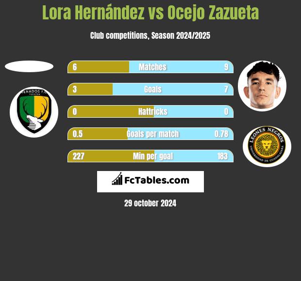 Lora Hernández vs Ocejo Zazueta h2h player stats