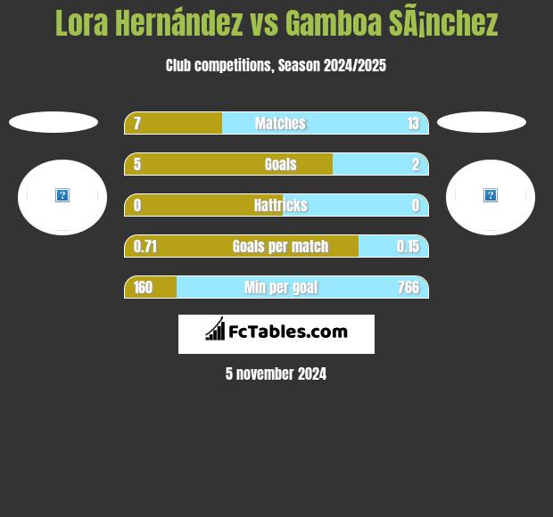 Lora Hernández vs Gamboa SÃ¡nchez h2h player stats