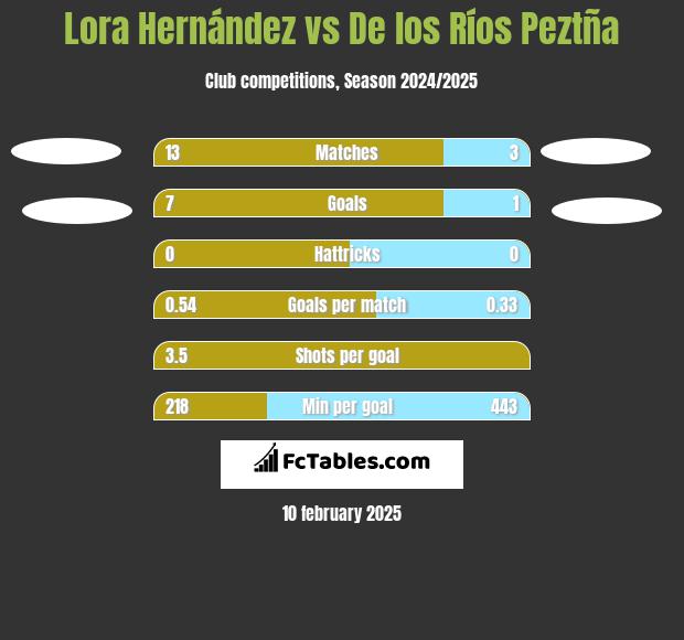 Lora Hernández vs De los Ríos Peztña h2h player stats