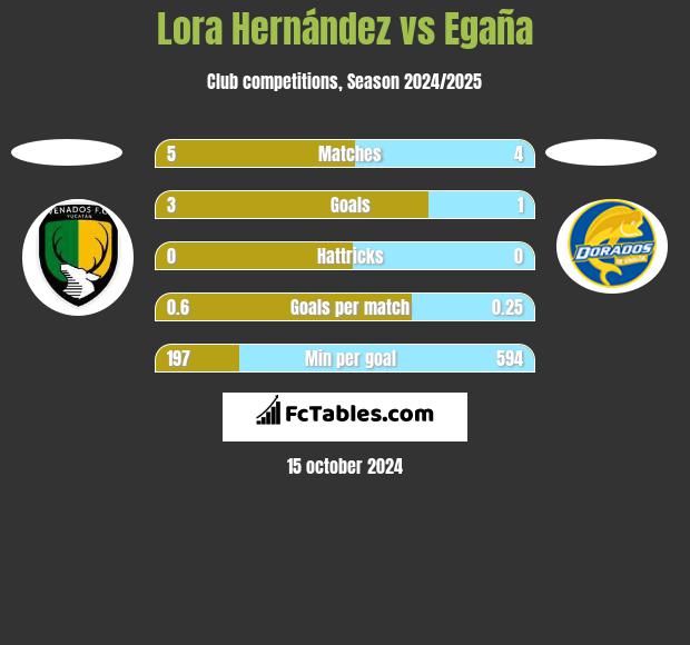 Lora Hernández vs Egaña h2h player stats