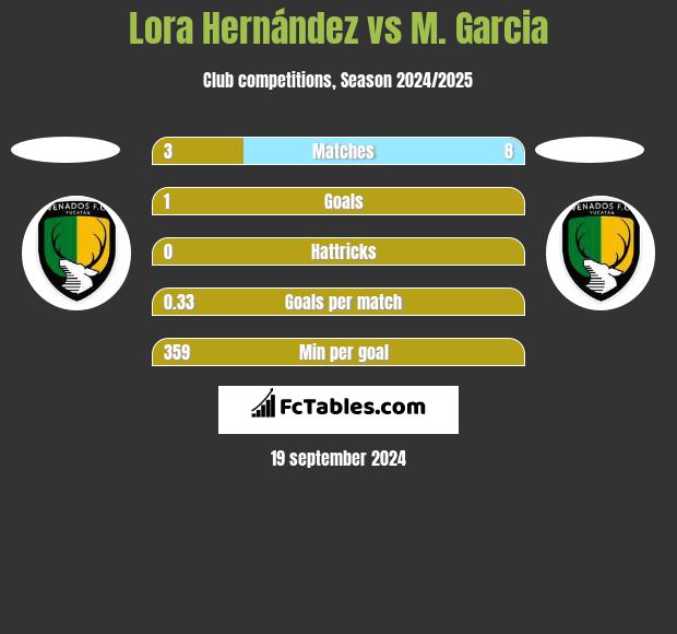 Lora Hernández vs M. Garcia h2h player stats