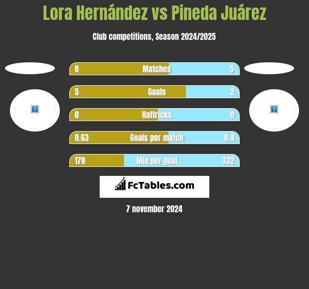 Lora Hernández vs Pineda Juárez h2h player stats