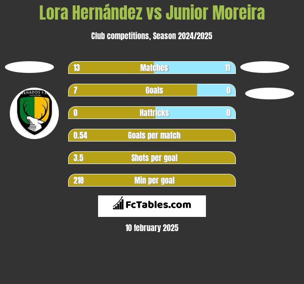 Lora Hernández vs Junior Moreira h2h player stats