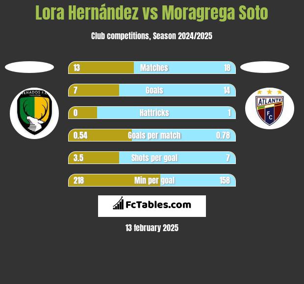 Lora Hernández vs Moragrega Soto h2h player stats