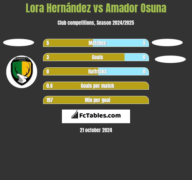 Lora Hernández vs Amador Osuna h2h player stats