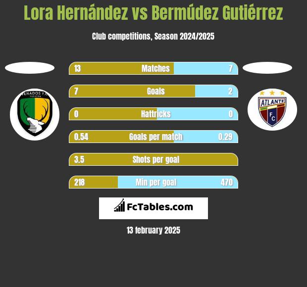 Lora Hernández vs Bermúdez Gutiérrez h2h player stats