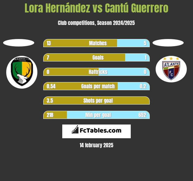 Lora Hernández vs Cantú Guerrero h2h player stats