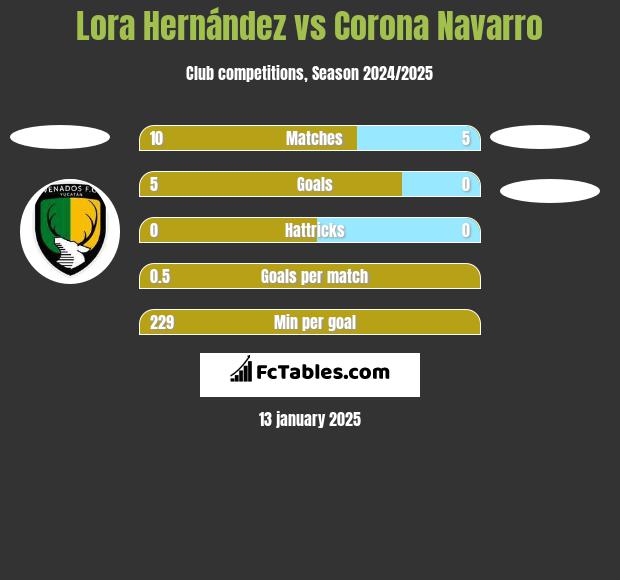 Lora Hernández vs Corona Navarro h2h player stats