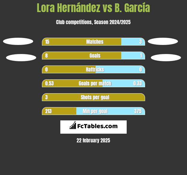 Lora Hernández vs B. García h2h player stats