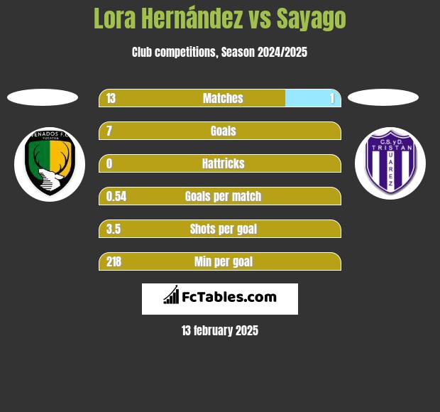 Lora Hernández vs Sayago h2h player stats