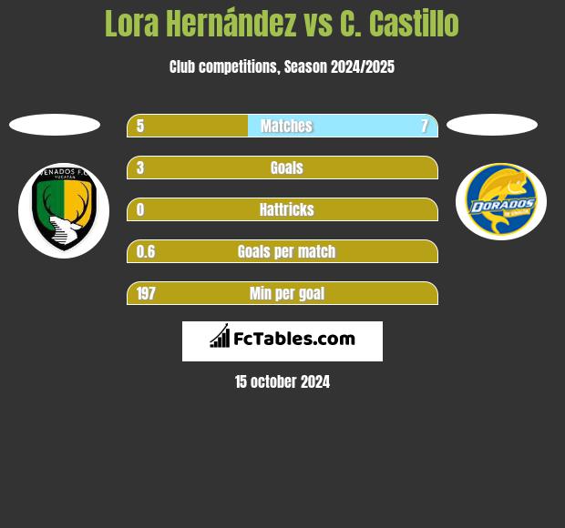 Lora Hernández vs C. Castillo h2h player stats