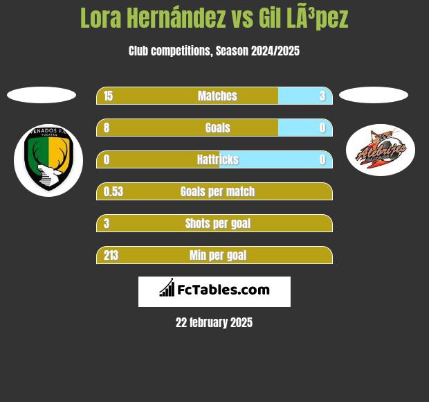 Lora Hernández vs Gil LÃ³pez h2h player stats