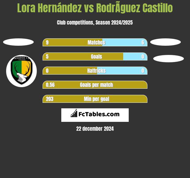 Lora Hernández vs RodrÃ­guez Castillo h2h player stats