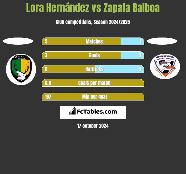 Lora Hernández vs Zapata Balboa h2h player stats