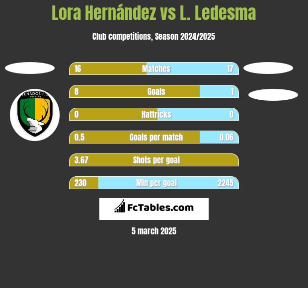 Lora Hernández vs L. Ledesma h2h player stats