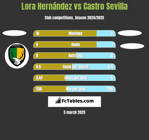 Lora Hernández vs Castro Sevilla h2h player stats