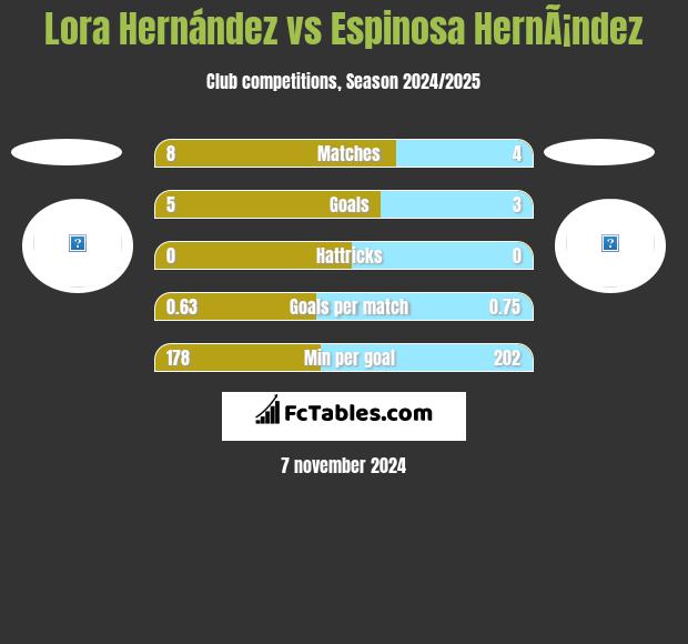 Lora Hernández vs Espinosa HernÃ¡ndez h2h player stats