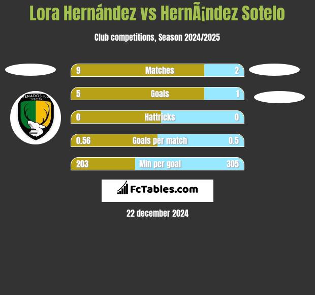 Lora Hernández vs HernÃ¡ndez Sotelo h2h player stats