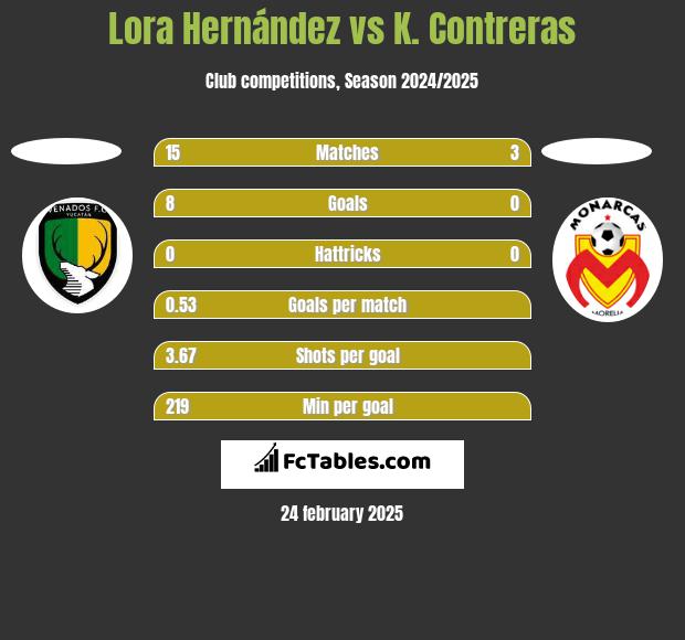 Lora Hernández vs K. Contreras h2h player stats