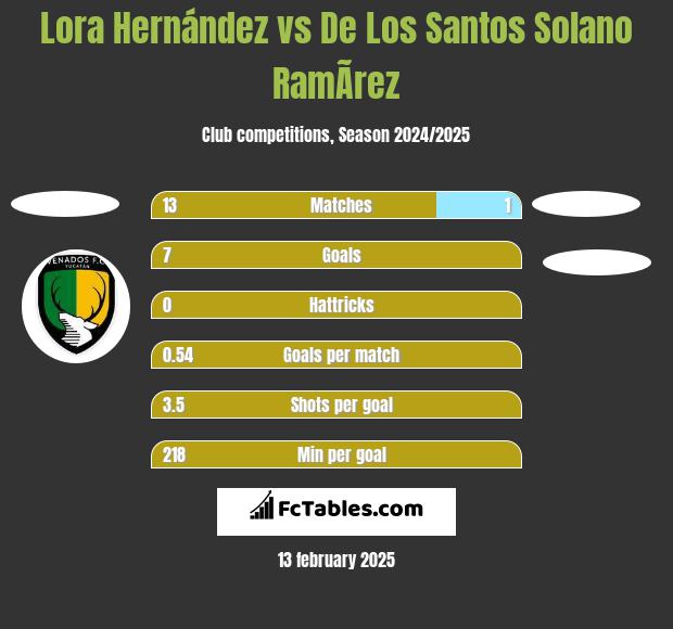 Lora Hernández vs De Los Santos Solano RamÃ­rez h2h player stats