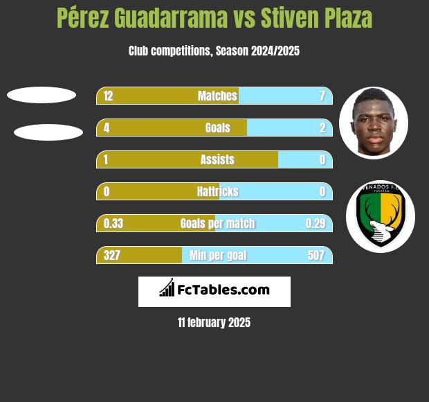 Pérez Guadarrama vs Stiven Plaza h2h player stats