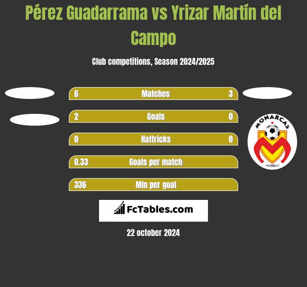 Pérez Guadarrama vs Yrizar Martín del Campo h2h player stats