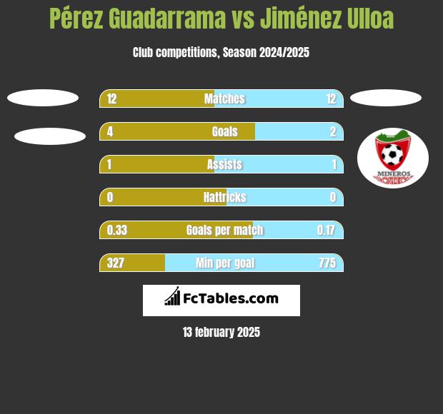 Pérez Guadarrama vs Jiménez Ulloa h2h player stats