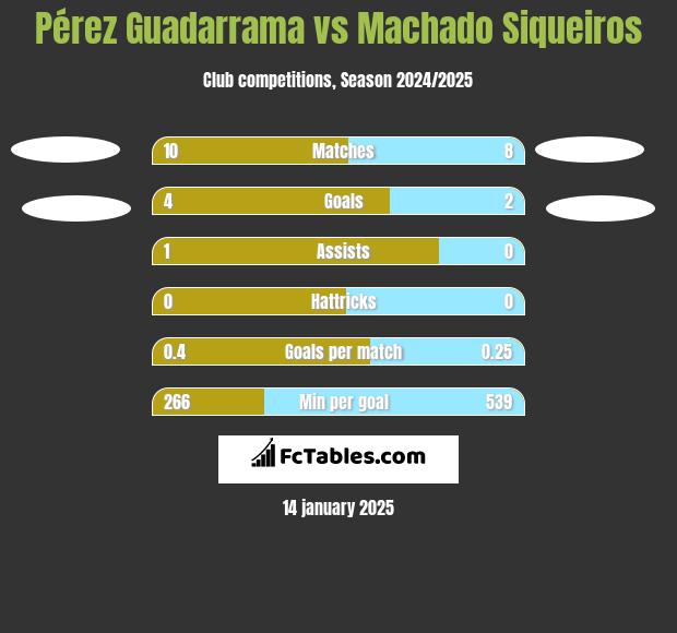 Pérez Guadarrama vs Machado Siqueiros h2h player stats