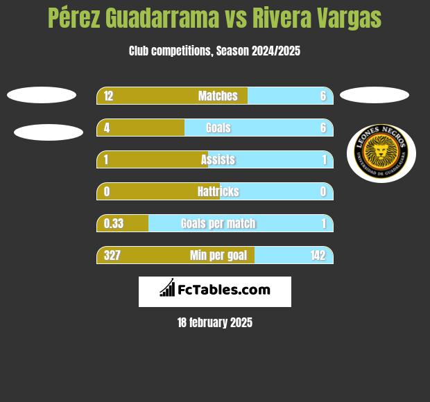 Pérez Guadarrama vs Rivera Vargas h2h player stats