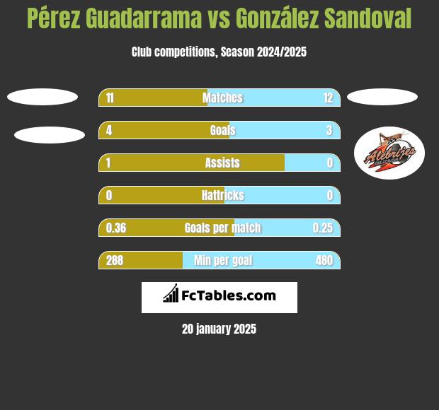 Pérez Guadarrama vs González Sandoval h2h player stats