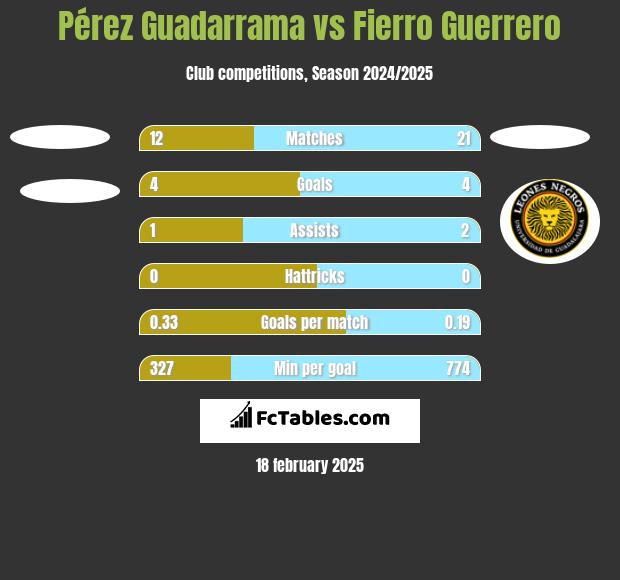 Pérez Guadarrama vs Fierro Guerrero h2h player stats