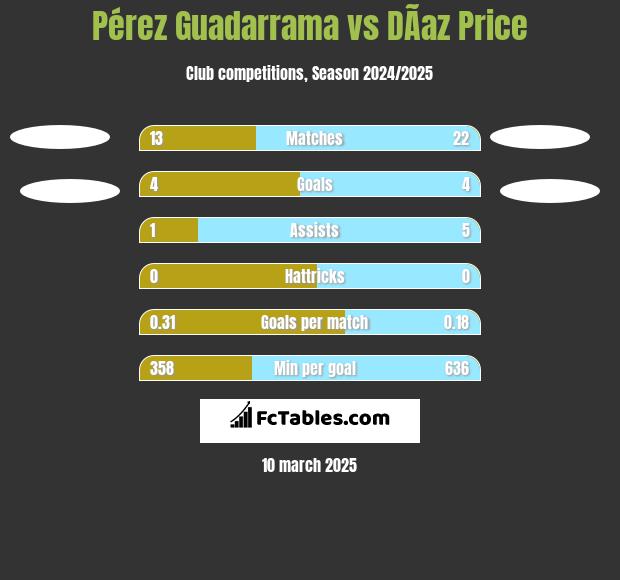 Pérez Guadarrama vs DÃ­az Price h2h player stats