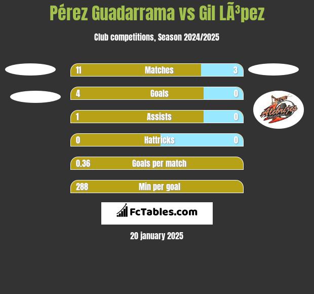 Pérez Guadarrama vs Gil LÃ³pez h2h player stats