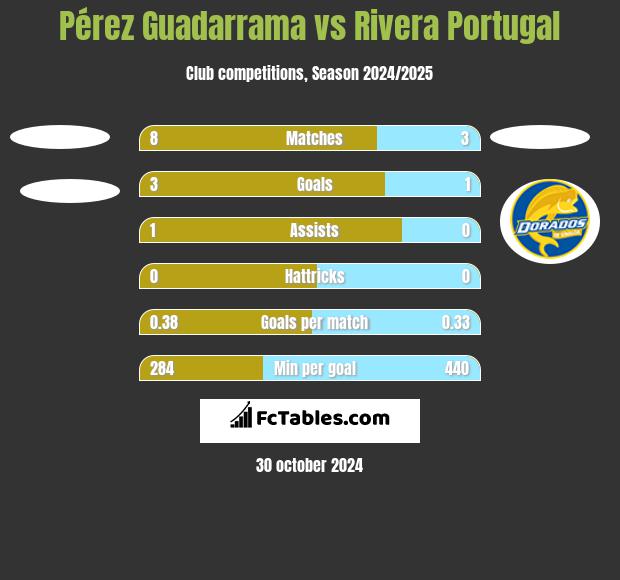 Pérez Guadarrama vs Rivera Portugal h2h player stats