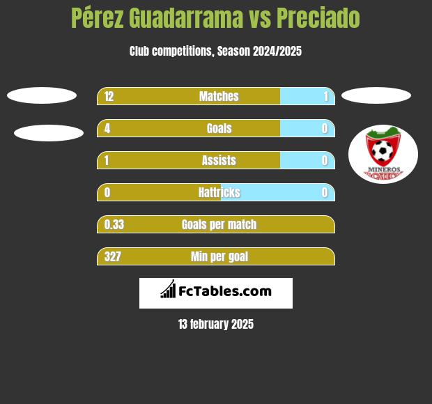 Pérez Guadarrama vs Preciado h2h player stats