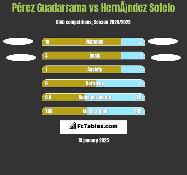 Pérez Guadarrama vs HernÃ¡ndez Sotelo h2h player stats