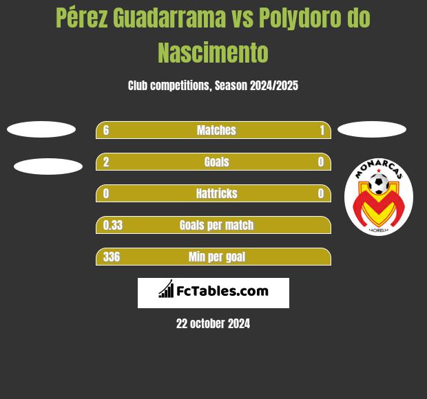 Pérez Guadarrama vs Polydoro do Nascimento h2h player stats