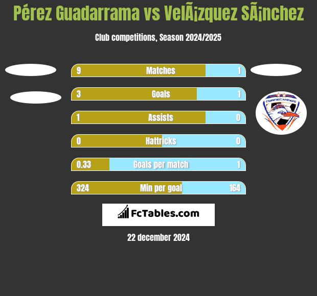 Pérez Guadarrama vs VelÃ¡zquez SÃ¡nchez h2h player stats