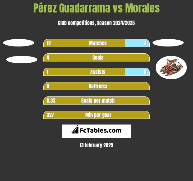 Pérez Guadarrama vs Morales h2h player stats