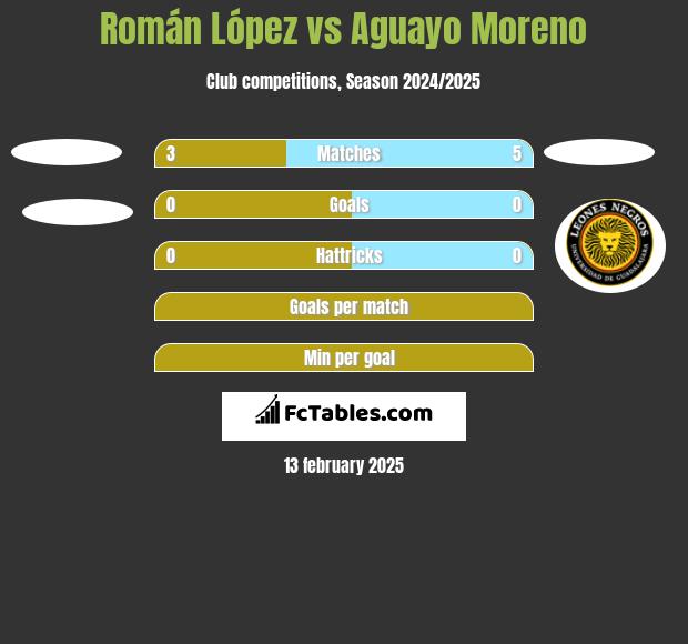 Román López vs Aguayo Moreno h2h player stats