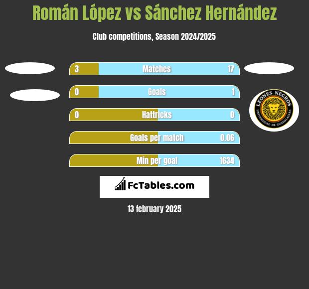 Román López vs Sánchez Hernández h2h player stats