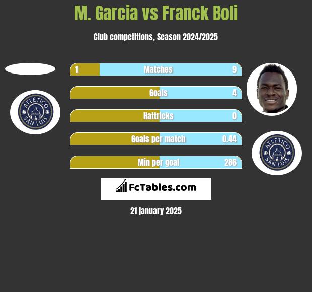 M. Garcia vs Franck Boli h2h player stats